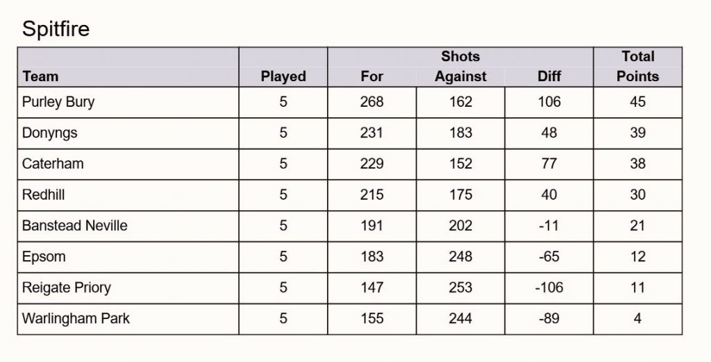 DONYNGS IBC INDOOR LEAGUES UPDATE Redhill Bowling Club